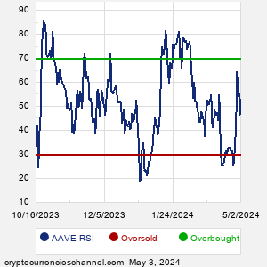 Aave RSI