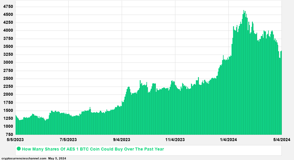 AES Shares In Bitcoin