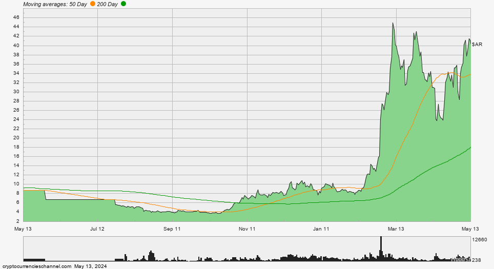 Arweave One Year Historical Price Chart