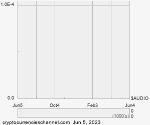 1 Year Audius Historical Price Chart
