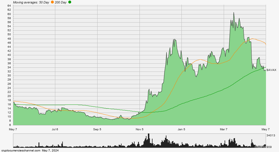 Avalanche One Year Historical Price Chart