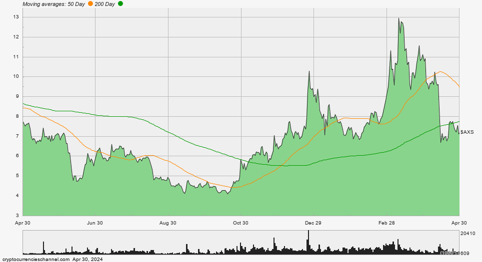 Axie Infinity One Year Historical Price Chart