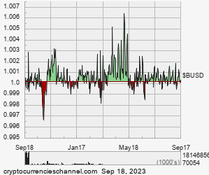 1 Year Binance USD Historical Price Chart