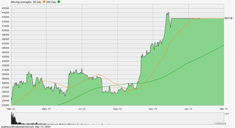 Bitcoin BEP2 One Year Historical Price Chart