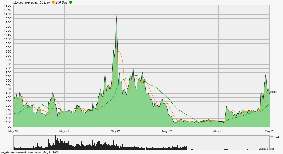 Bitcoin Cash Five Year Historical Price Chart