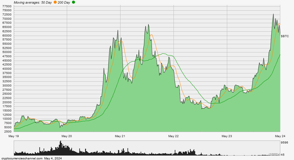 Bitcoin Five Year Historical Price Chart