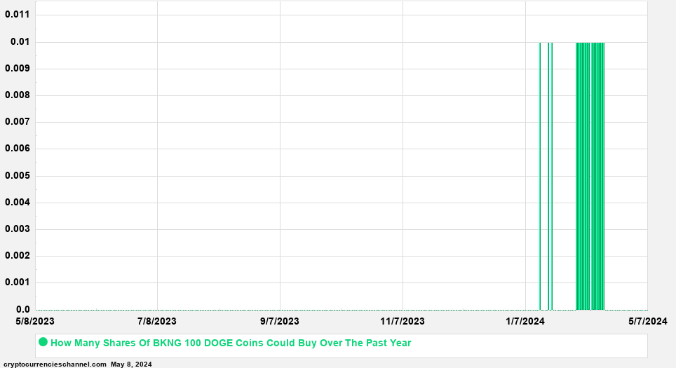Booking Holdings Shares In Dogecoin