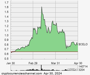 1 Quarter Celo Historical Price Chart