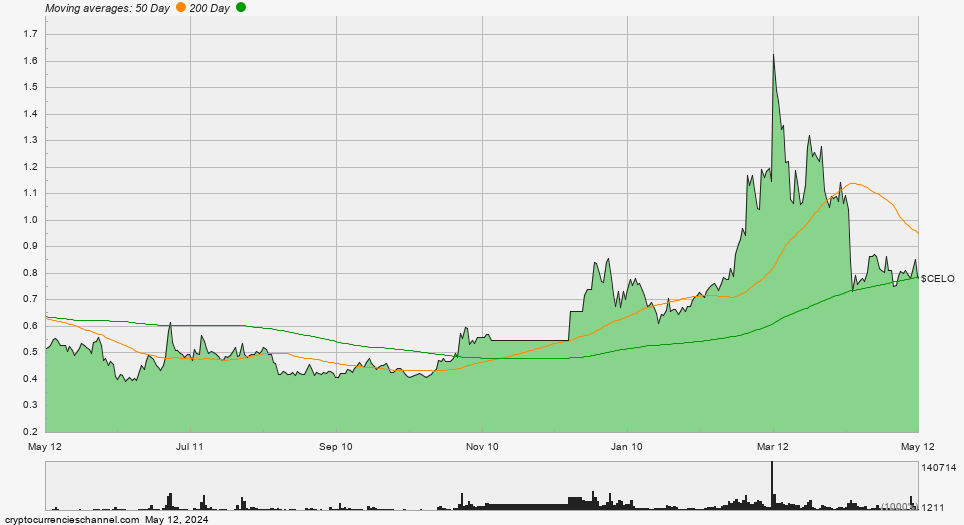 Celo One Year Historical Price Chart