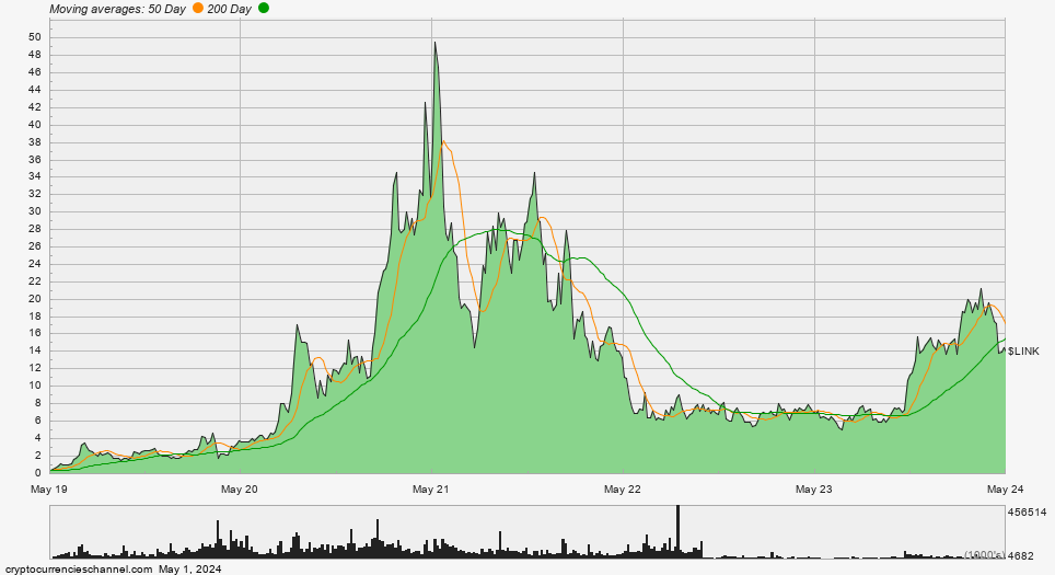 Chainlink Five Year Historical Price Chart