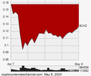 1 Month Chiliz Historical Price Chart