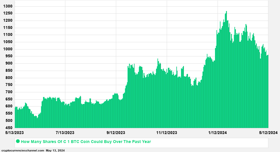 Citigroup Shares In Bitcoin