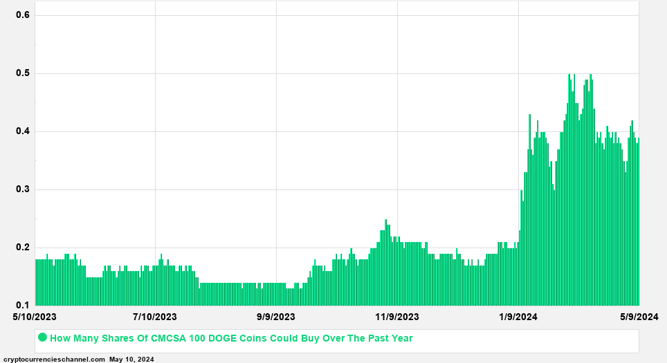 Comcast Shares In Dogecoin