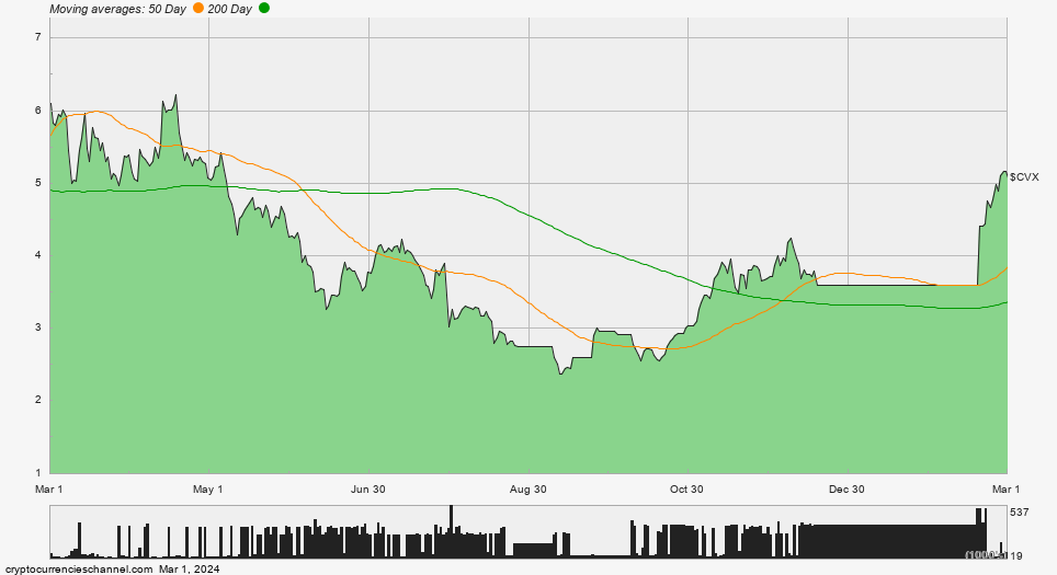 Convex Finance One Year Historical Price Chart