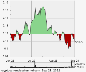 1 Quarter Cronos Historical Price Chart