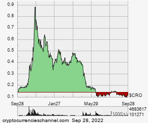1 Year Cronos Historical Price Chart