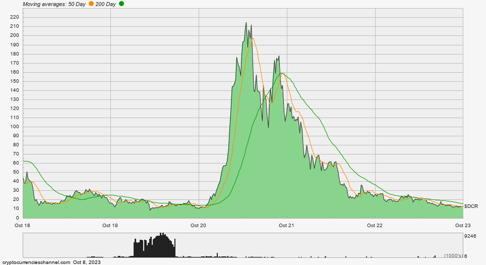 Decred Five Year Historical Price Chart