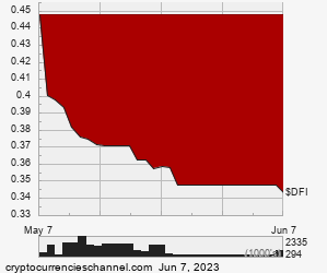 1 Month DeFiChain Historical Price Chart