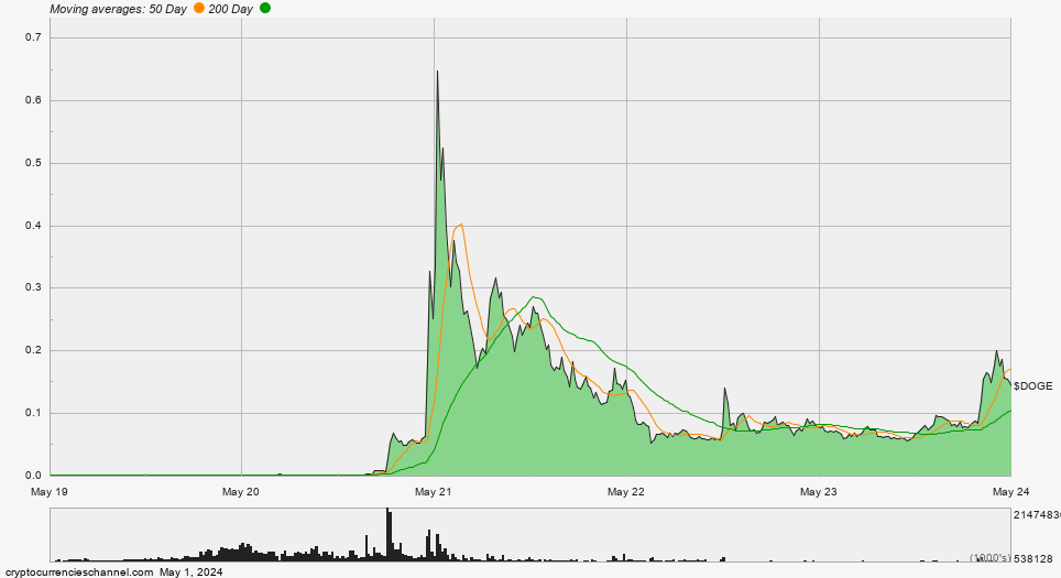 Dogecoin Five Year Historical Price Chart