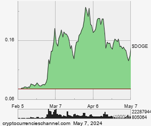 1 Quarter Dogecoin Historical Price Chart