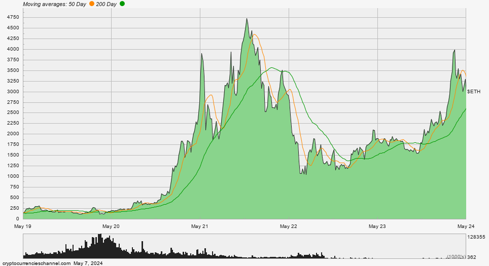 Ethereum Five Year Historical Price Chart