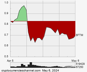 1 Month Fantom Historical Price Chart