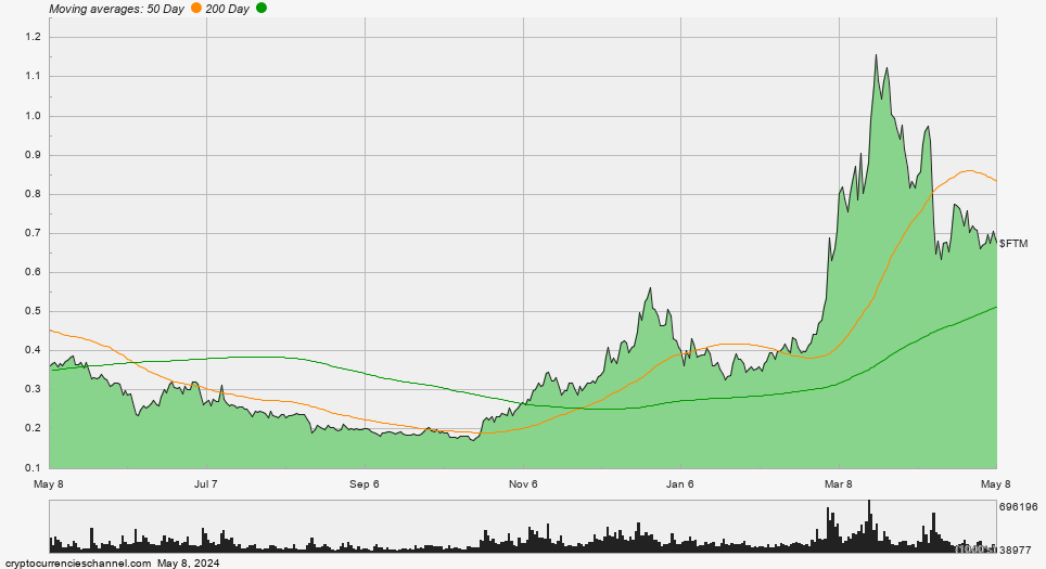Fantom One Year Historical Price Chart