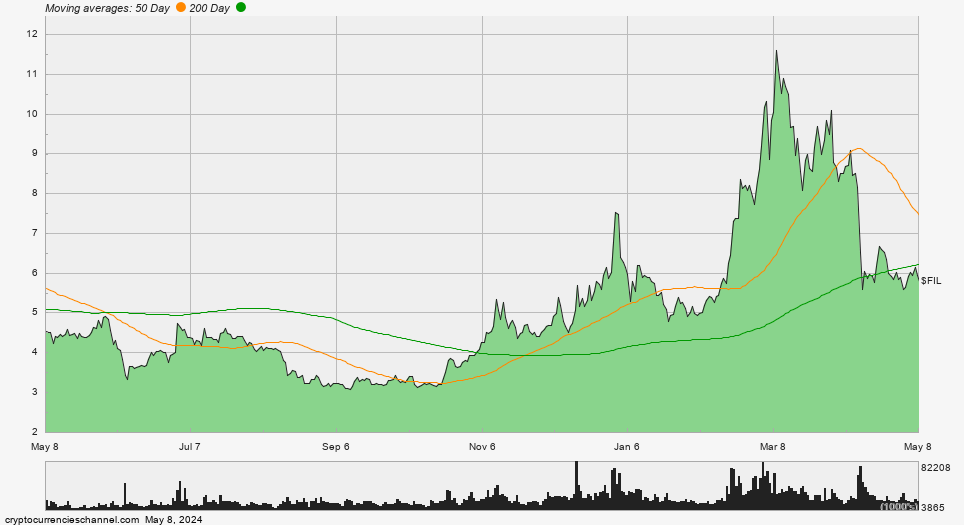 Filecoin One Year Historical Price Chart