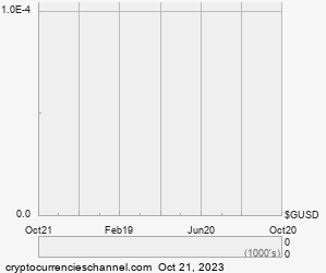 1 Year Gemini Dollar Historical Price Chart