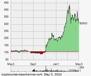 1 Year Gnosis Historical Price Chart