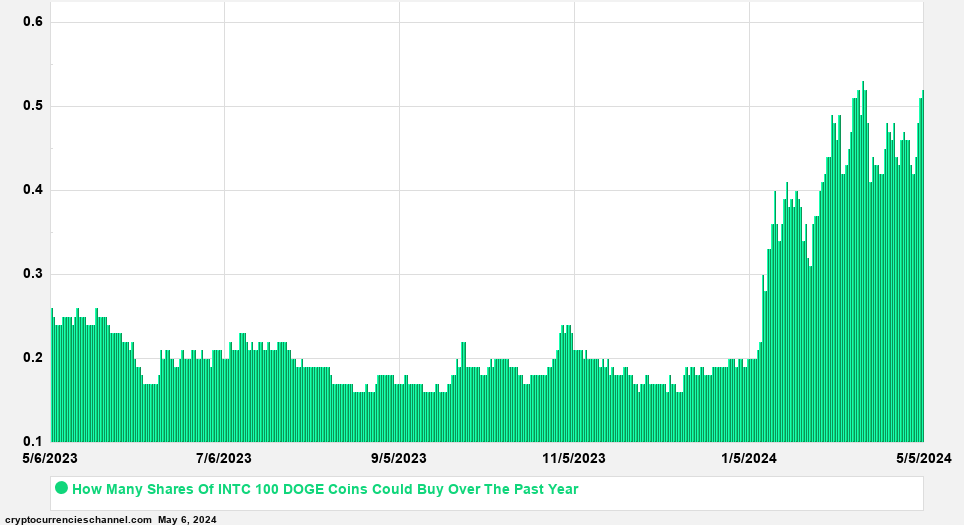 Intel Shares In Dogecoin