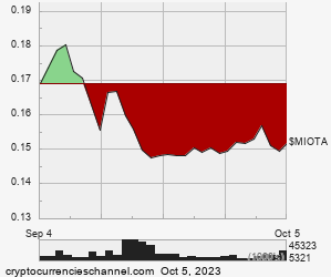 1 Month IOTA Historical Price Chart
