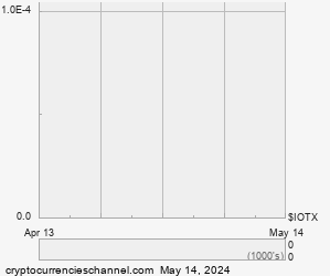 1 Month IoTeX Historical Price Chart