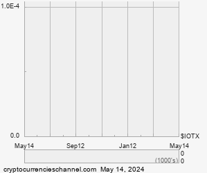 1 Year IoTeX Historical Price Chart