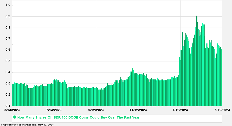 Ishares Ibonds Dec 2026 Term Corporate Etf Shares In Dogecoin