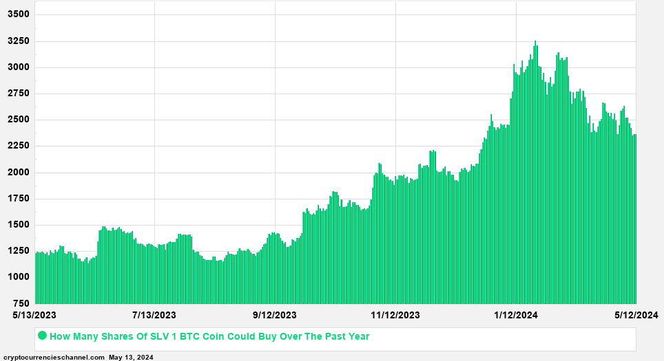 Ishares Silver Trust Shares In Bitcoin