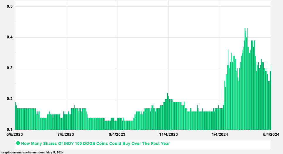iShares Trust - iShares India 50 Exchange Traded Fund Shares In Dogecoin