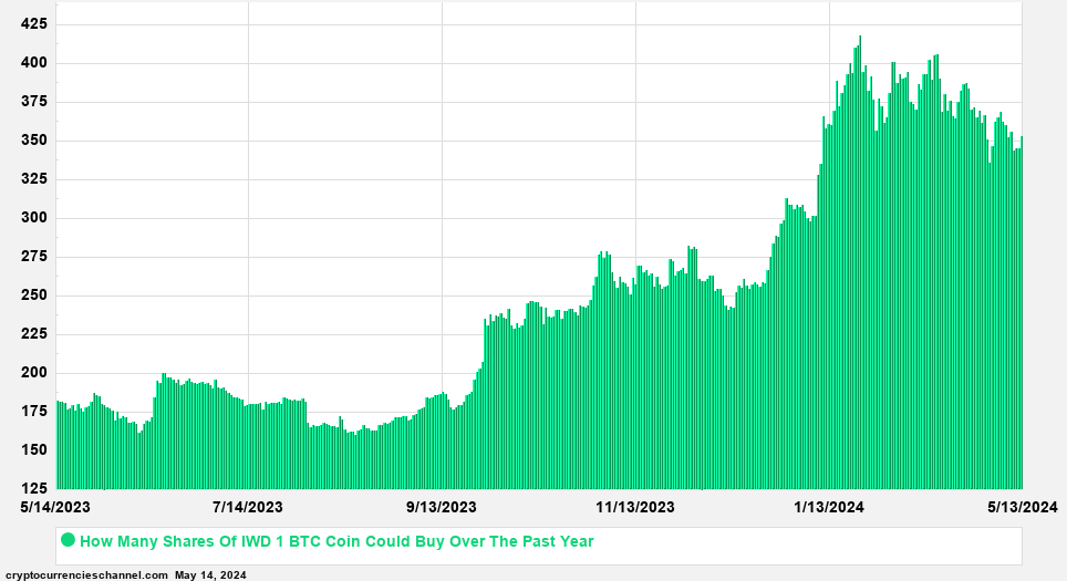 iShares Trust - iShares Russell 1000 Value ETF Shares In Bitcoin