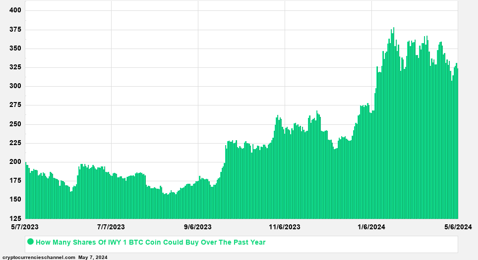 iShares Trust - iShares Russell Top 200 Growth ETF Shares In Bitcoin