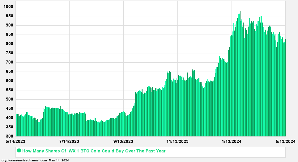 iShares Trust - iShares Russell Top 200 Value ETF Shares In Bitcoin