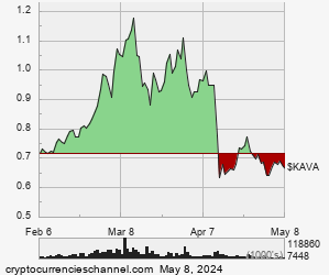 1 Quarter Kava Historical Price Chart
