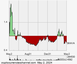 1 Year Kava Historical Price Chart