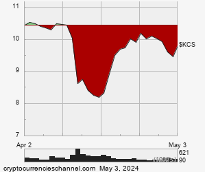 1 Month KuCoin Token Historical Price Chart