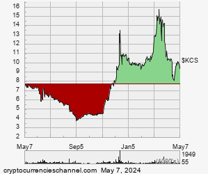 1 Year KuCoin Token Historical Price Chart