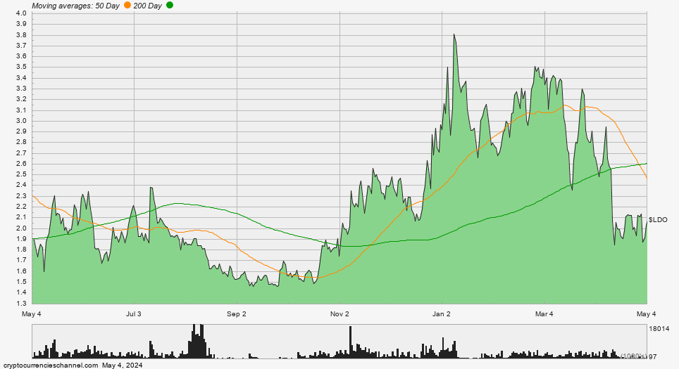 Lido DAO One Year Historical Price Chart