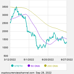 Liquid Staked Ether DMA