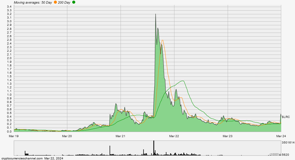 Loopring Five Year Historical Price Chart