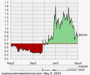 1 Year Mina Historical Price Chart