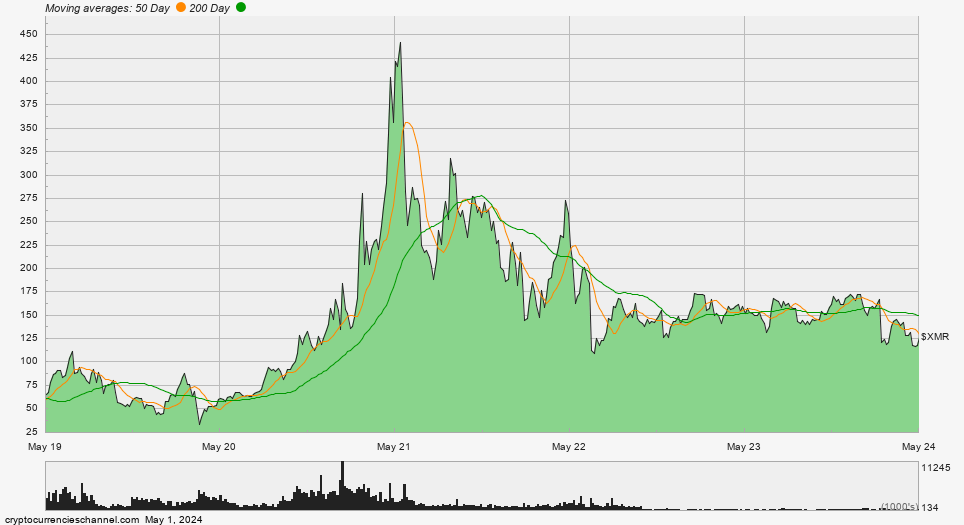 Monero Five Year Historical Price Chart