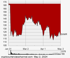 1 Quarter Monero Historical Price Chart